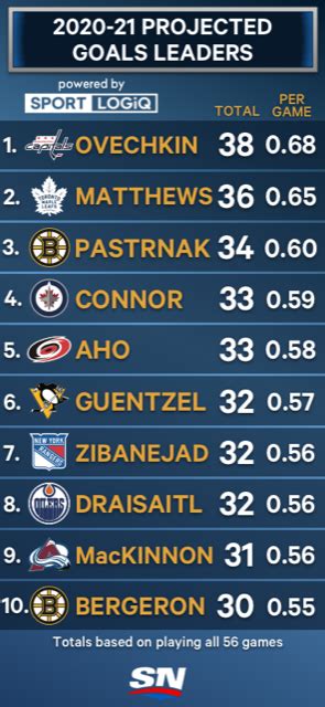 scoring leaders in nhl|NHL Live Scoring Leaders .